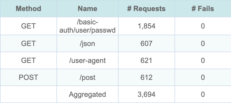 The HTML report's Request Metrics table cut after its # Fails column: GET /basic-auth/user/passwd with 1,854 requests, GET /json 607, GET /user-agent 621 and POST /post 612, all with 0 fails, and 3,694 in all