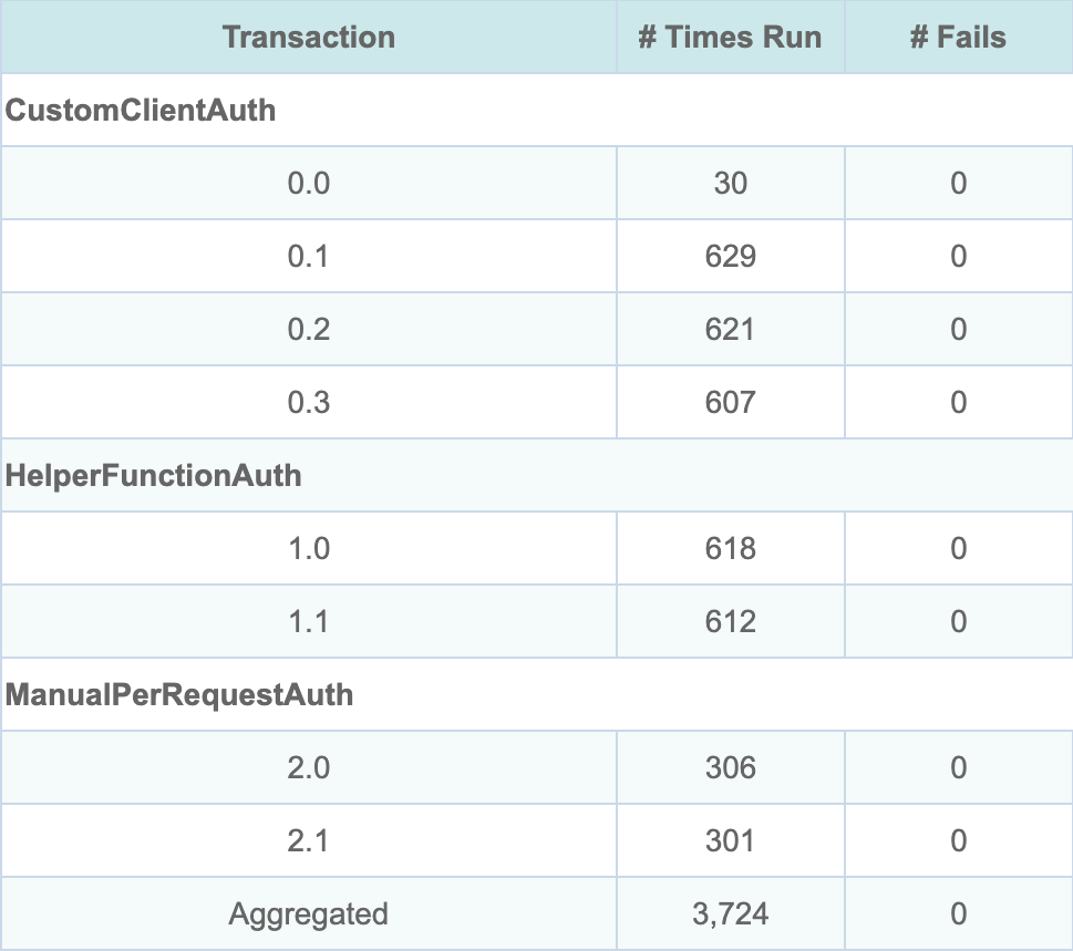 The HTML report's Transaction Metrics table cut after its # Fails column, grouped under CustomClientAuth with rows 0.0 to 0.3, HelperFunctionAuth with 1.0 and 1.1, and ManualPerRequestAuth with 2.0 and 2.1; row 0.0 ran 30 times, the rest between 301 and 629 times, all with 0 fails, and 3,724 in all