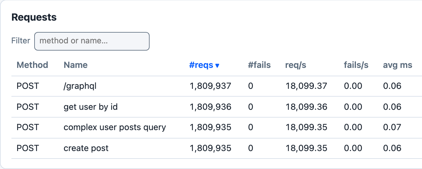 The dashboard's Requests table cut after its avg ms column: POST /graphql, POST get user by id, POST complex user posts query and POST create post, each about 1,809,936 requests at about 18,099 a second, with 0 fails