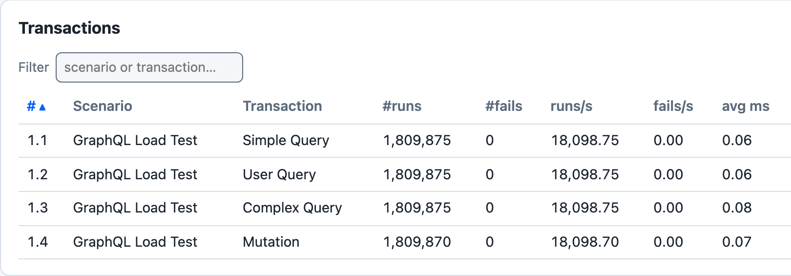 The dashboard's Transactions table cut after its avg ms column: Simple Query, User Query, Complex Query and Mutation in the GraphQL Load Test scenario, each run about 1,809,875 times at about 18,099 a second, with 0 fails