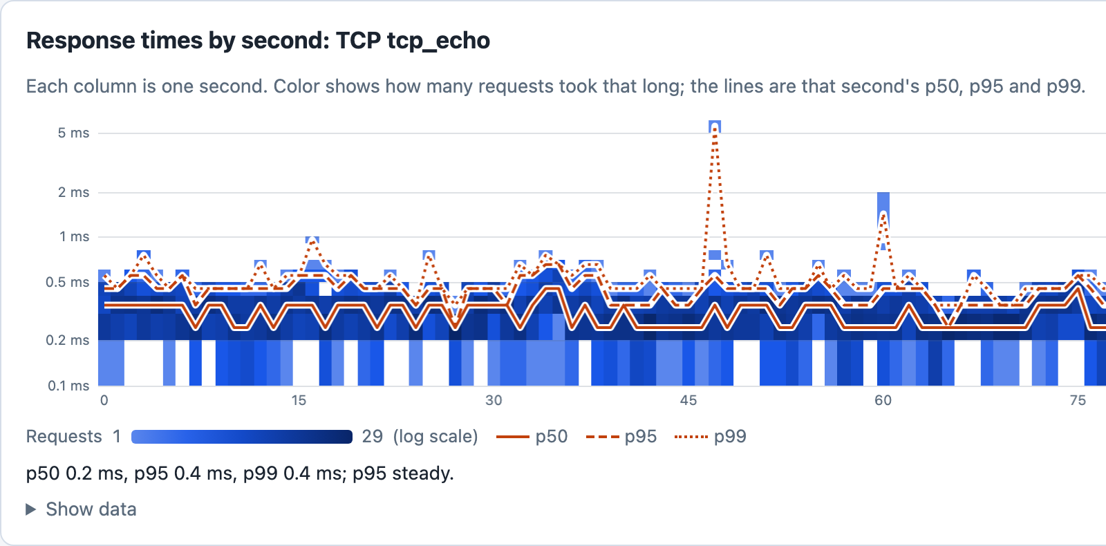 The left part of the dashboard's Response times by second card with TCP tcp_echo picked: the first 77 seconds of round trips, most between 0.2 and 0.5 ms