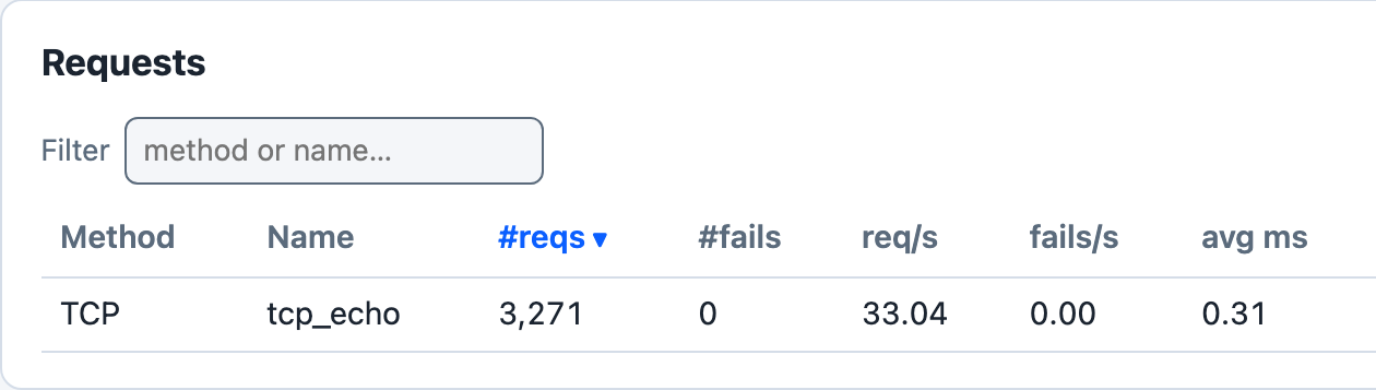 The dashboard's Requests table cut after its avg ms column, with one row: method TCP, name tcp_echo, 3,271 requests, 0 fails, 33.04 a second, 0.31 ms on average