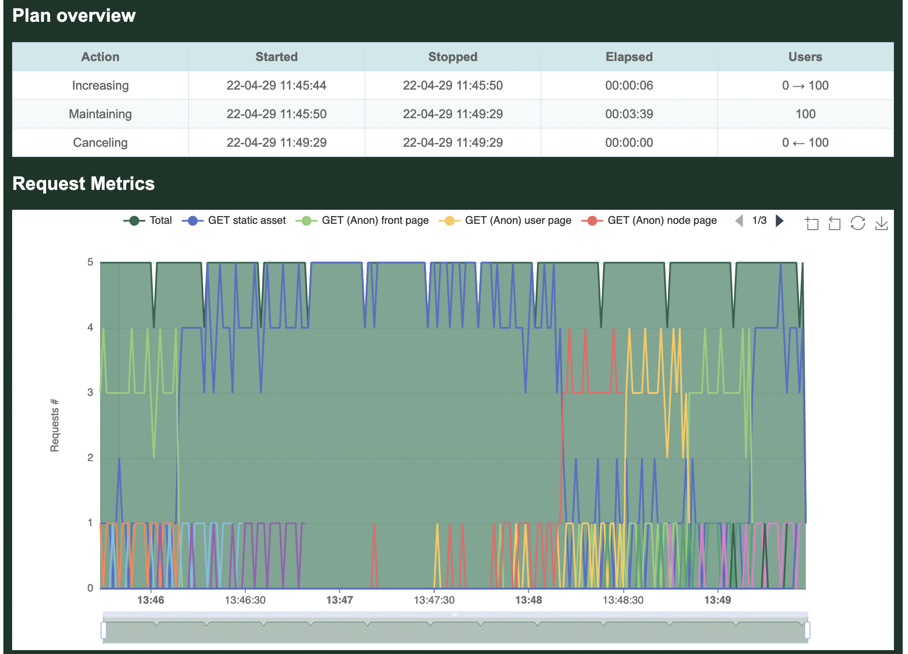 Throttled load test