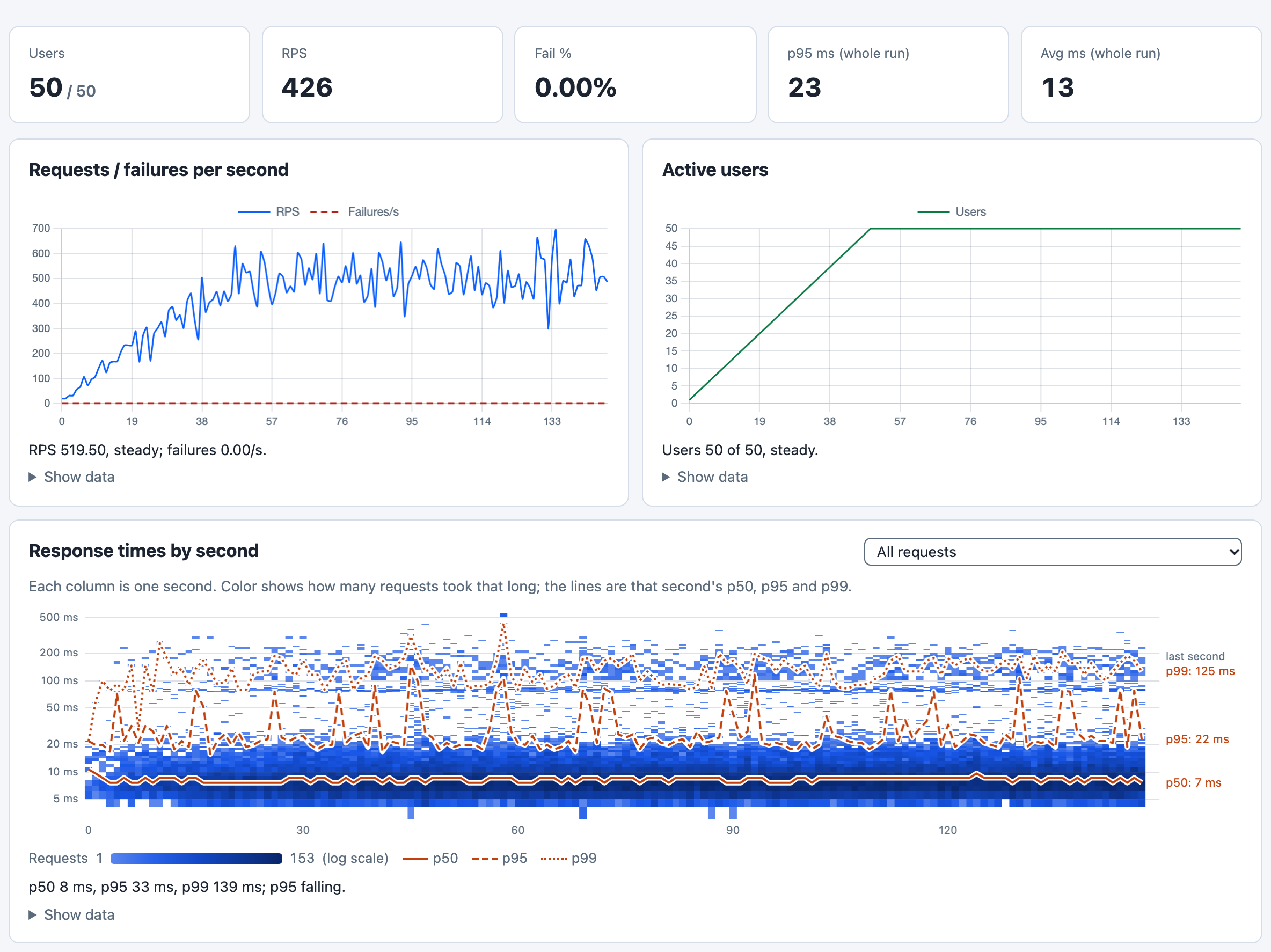 The Goose live dashboard about 150 seconds into a load test of 50 users against the Drupal Umami demo site: the KPI row with 50 of 50 users, requests per second, no failures, and the p95 and average response times; the requests per second chart, which climbs during the ramp up and then levels off; the active users chart, which ramps to 50 in 50 seconds and holds; and the response time heatmap with its p50, p95 and p99 lines