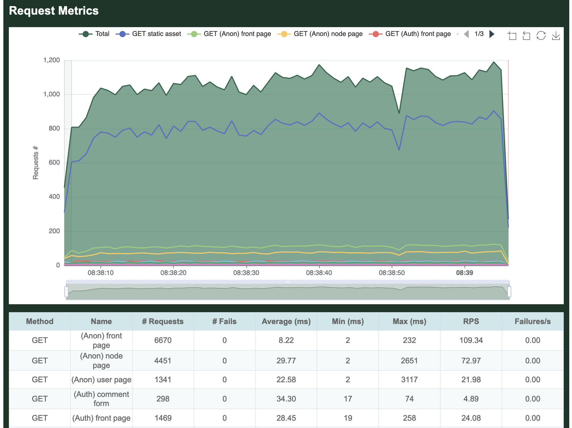 Request statistics report